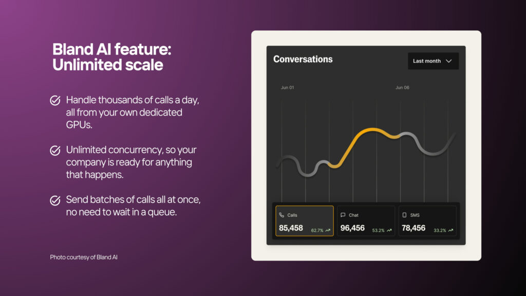 Bland AI feature Unlimited Scale allows handling thousands of simultaneous calls with unlimited concurrency and batch calling from dedicated GPUs.